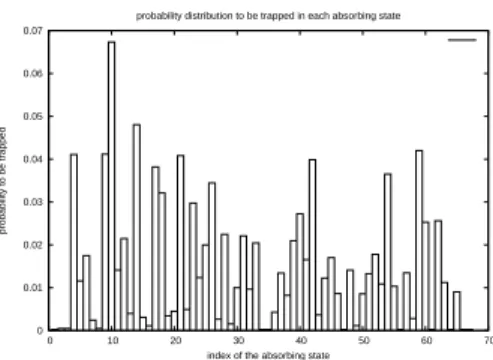 Figure 3: Example of the ART domain: proba- proba-bility to be in an ergodic state