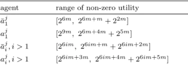 Table 5 Ranges of non-zero utility values for all groups of agents agent range of non-zero utility