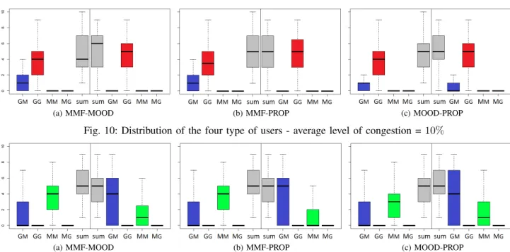 Fig. 10: Distribution of the four type of users - average level of congestion = 10%
