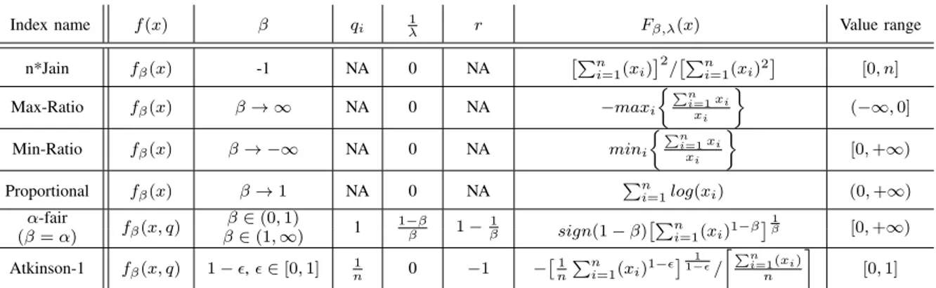 TABLE V: Common fairness indices and their parameters using (5)-(7) - NA = Not Available.