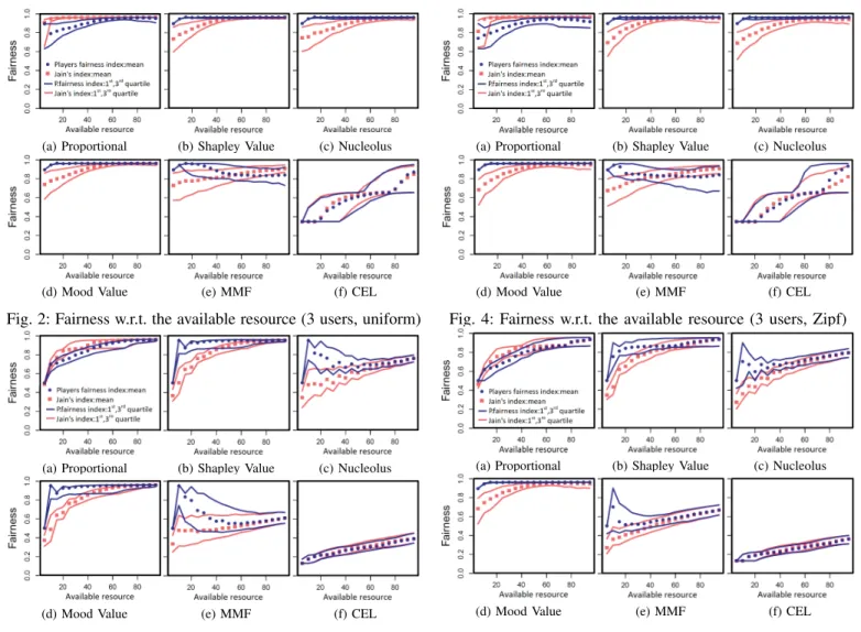 Fig. 4: Fairness w.r.t. the available resource (3 users, Zipf)