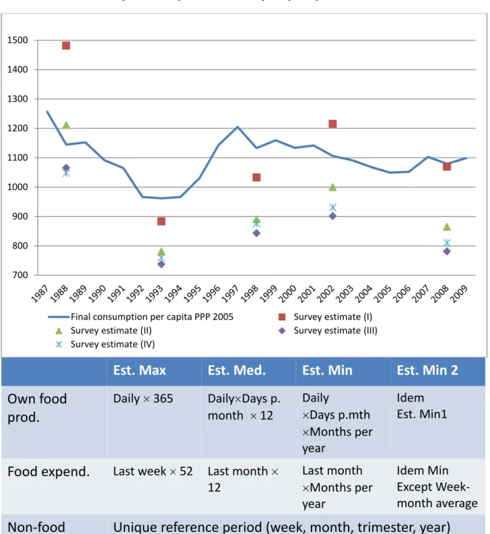 Figure 3: Comparison of consumption per capita estimates   