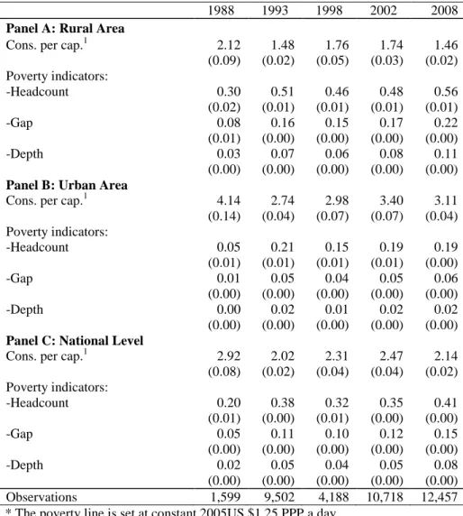 Table 3: Consumption per Capita and Poverty Measures Over Time.*  1988  1993    1998    2002    2008    Panel A: Rural Area   