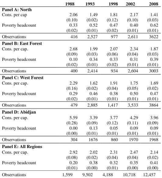 Table 4: Poverty Measures Across Regions from 1988to 2008.* 