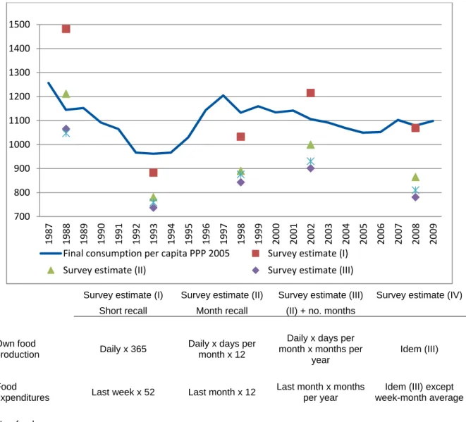 Figure 3: Comparison of consumption per capita estimates  