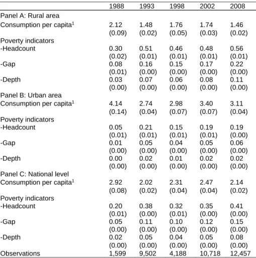 Table 3: Consumption per capita and poverty measures over time 