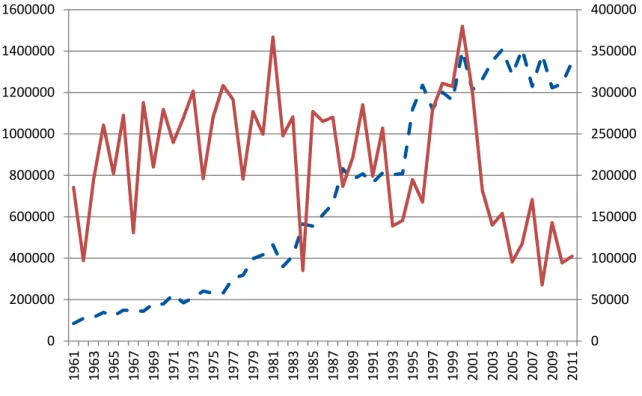 Figure 8: Cocoa and coffee output 