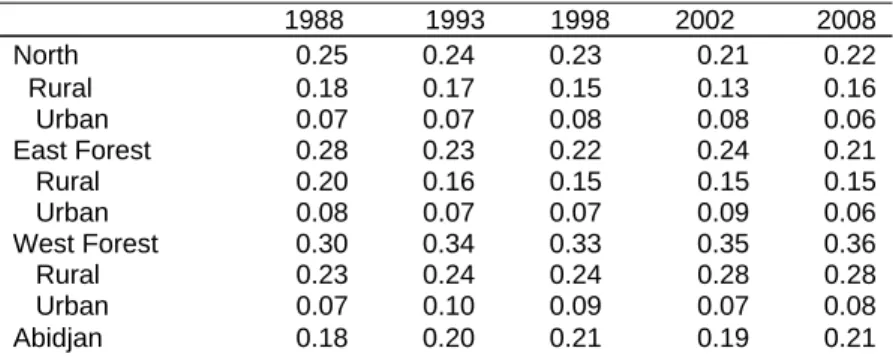 Table 1: Population across regions 