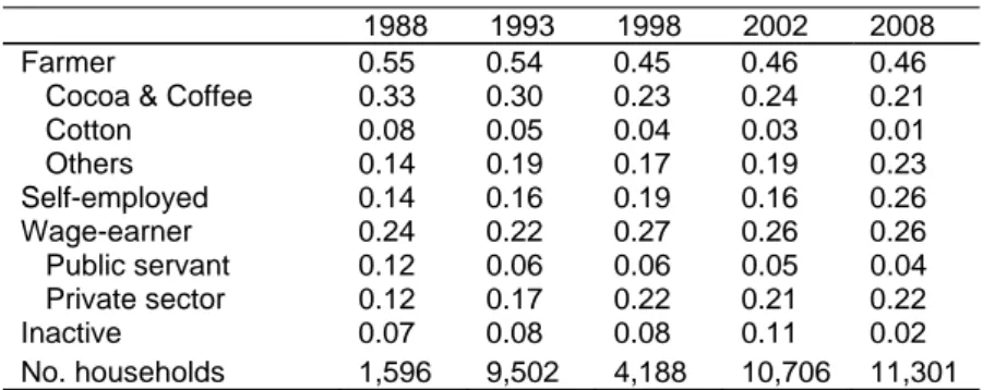 Table 2 shows the distribution of household heads by socioeconomic status in each survey (see  Appendix for definitions)