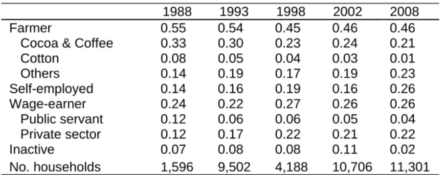 Table 2 shows the distribution of household heads by socioeconomic status in each survey (see  Appendix for definitions)