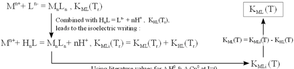 Figure 3.1 – General procedure for extrapolation of equilibrium constants to higher temperatures