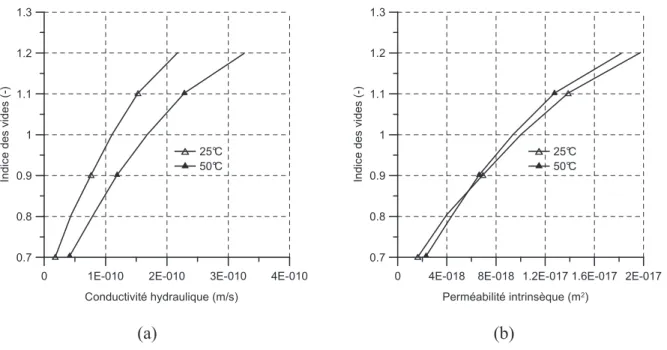 Figure 1-15 : Effet de la température sur la perméabilité dune argile de mélange illite  chlorite a) Conductivité hydraulique b) Perméabilité intrinsèque, daprès Habibagahi (1977) 