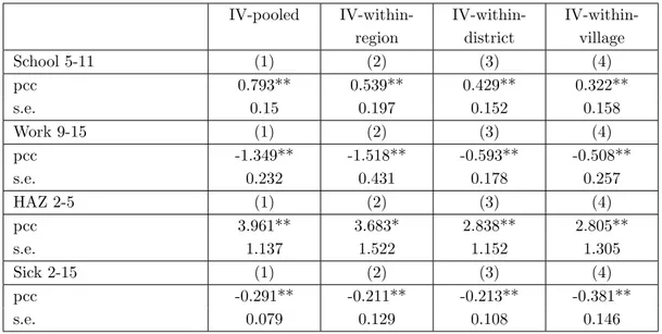 Table 6: IV1 Results for School Enrollment (School 5-11), Child Labor (Work 9-15), Height-for-Age Z-score (HAZ 2-5) and Health Status (Sick 2-15) according to the Spatial Disaggregation of Fixed Effects.