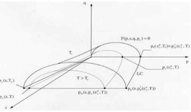 Figure 2.3 – Surface de charge du modèle élastoplastique thermo-hydro-mécanique de Gatmiri, pour les sols non saturés [69, 75].