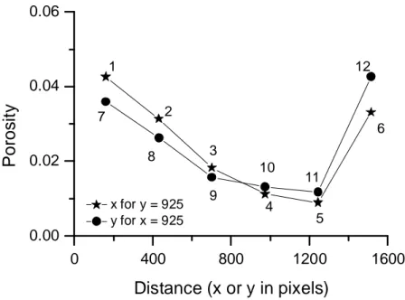 Figure 9. Porosity changes with respect to the position of the studied volume in the sample (x and y)