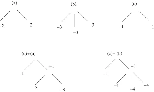 Figure 1: A multiple branching that can be misleading when dealing with the evaluation of the highest complexity factor.