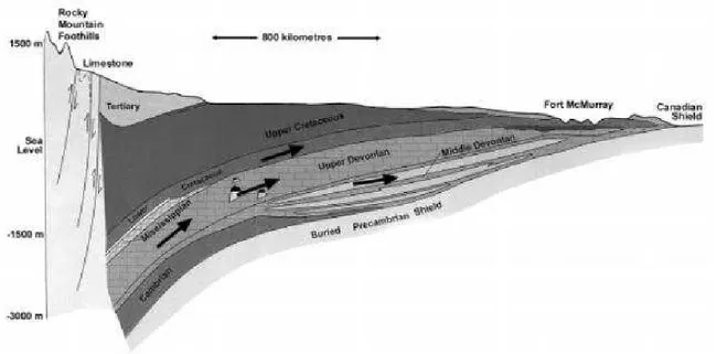 Figure I-3. Section typique du bassin d’Alberta et chemin de migration des bruts (NEB, 2000)