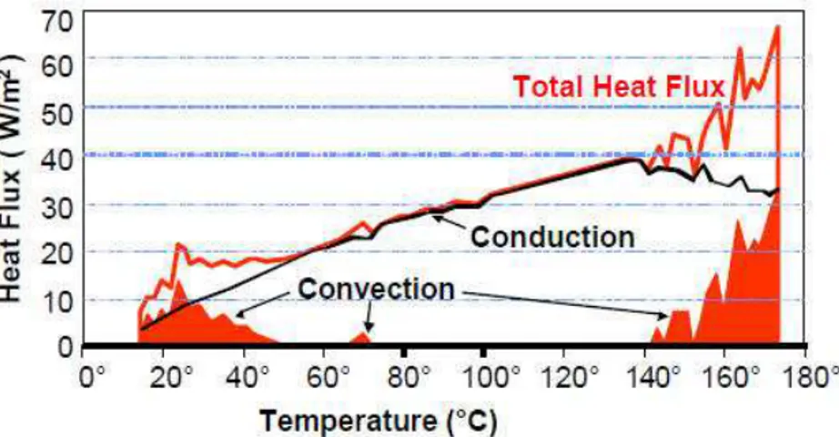 Figure I-13. Transfert thermique en avant de la chambre de vapeur: comparaison entre conduction et  convection (Collins, 2005, reprise d'un schéma initial de Birrell, 2001)