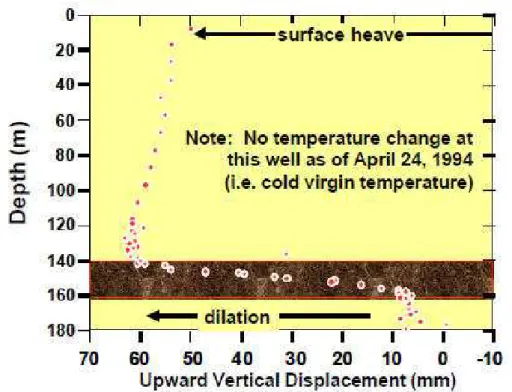Figure I-16. Soulèvement normal après deux ans d'injection de vapeur, phase B site d'UTF (Collins, 2005)
