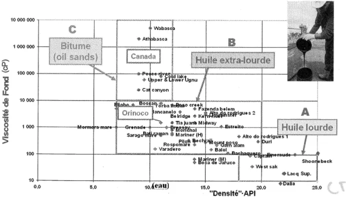 Figure II-1. Bitume Canadien comparé avec les autres bruts lourds (Blaizot, 2008) 