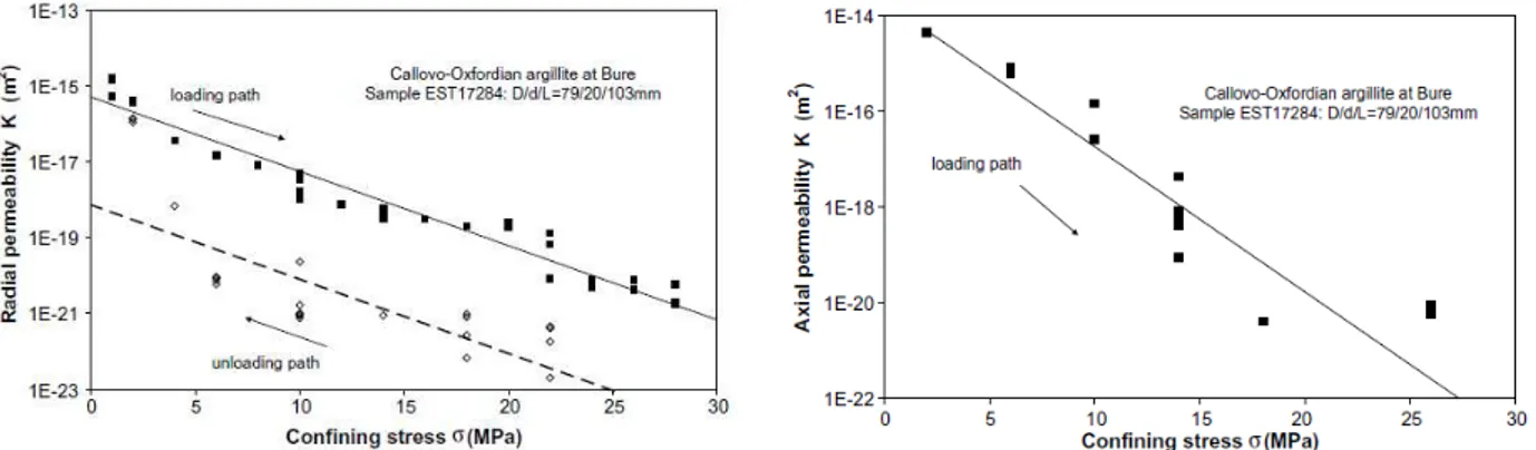 Figure 1-15 : Evolution des perméabilités au gaz perpendiculaire et parallèle au litage sous  augmentation de pression de confinement (Zhang et Rothfuchs 2008)