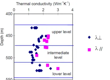 Figure 1-16 : Evolution verticale de la conductivité thermique mesurée sur les échantillons prélevés  de la carotte EST104 et HTM102 (Homand, 1998)