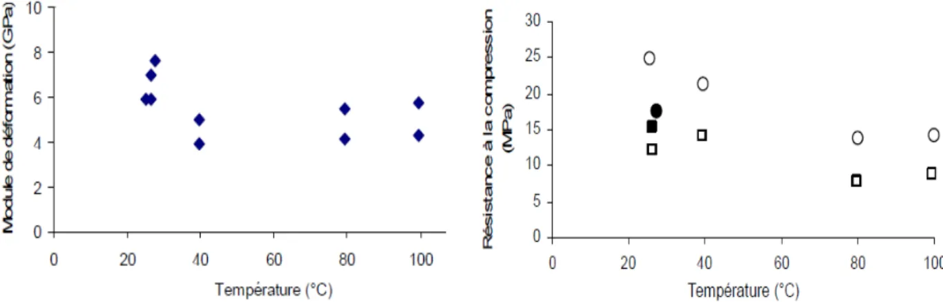 Figure 1-32 : Evolution du module de déformation et de la résistance à la compression uniaxiale  avec la température (Bauer, 1997)