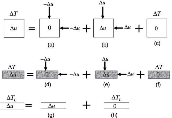 Figure 2-3 : Décomposition de l’essai de chauffage non-drainée : échantillon, élément  poreux et circuit (Ghabezloo et Sulem (2009))