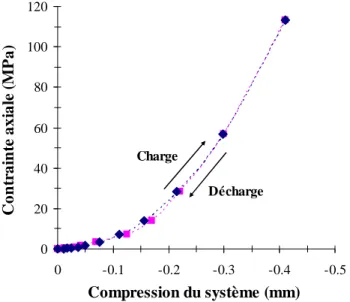 Figure 3-7 : Essai d’étalonnage de système oedométrique.  3.2.2. Cellule Isotrope à Faible Chemin de Drainage 