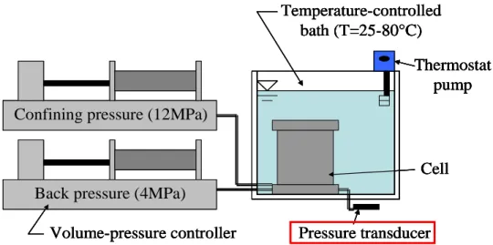 Figure 3-9: Schéma du poste d’essai de compression isotrope avec  la cellule isotrope thermique  située dans le bain thermostaté