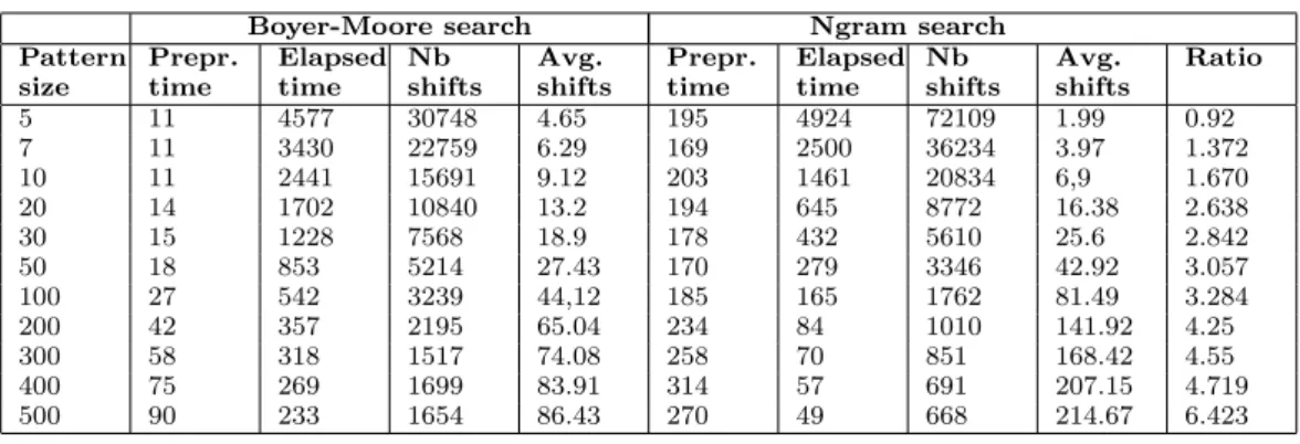 Table 4: Results for XML search