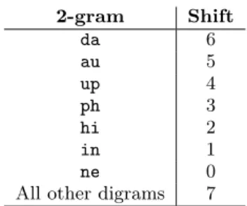 Table 1: Shifts for each 2-grams in Dauphine