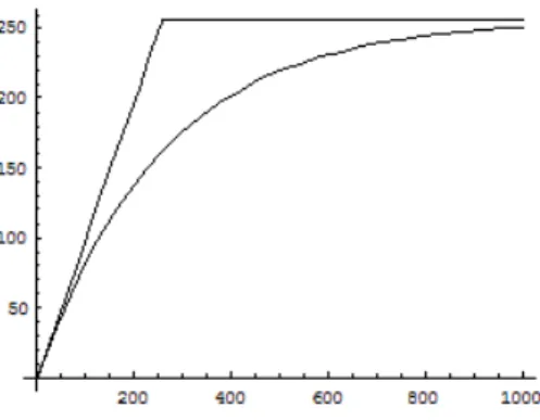 Figure 5: Graph of A depending on pattern length and of the bound min(K − n + 1, 256)