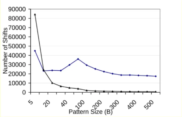 Figure 7: Comparison of elapsed time for Ngr f ull and Ngr part 0100002000030000400005000060000700008000090000 5 20 40 10 0 20 0 30 0 40 0 50 0 Pattern Size (B)Number of Shifts