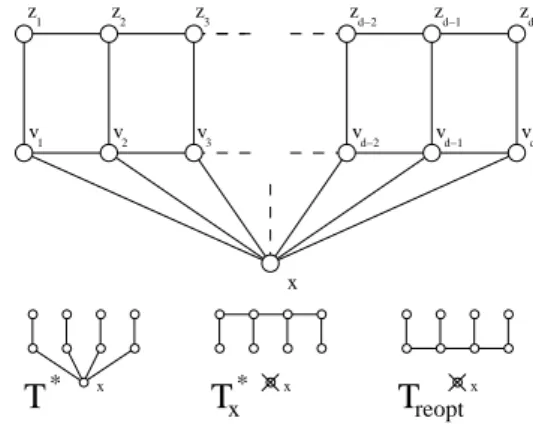 Figure 6 illustrates such an instance where w(T ∗ ) = n + (n/2) = 3n/2, w(T x ∗ ) = 2n − 2 < 2n and w(T reopt ) = n + n((n/2) − 1) = n 2 /2