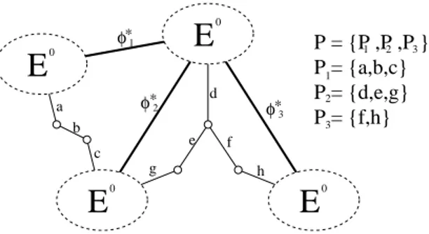 Figure 7: An example of a partition P satisfying Properties 1 to 4.