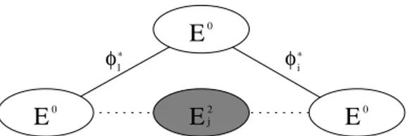 Figure 9: Edges ϕ ∗ i and ϕ ∗ l inducing the same path in E j 2 ∪ E j 1 .