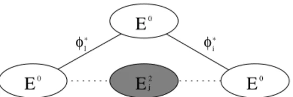 Figure 9: Edges ϕ ∗ i and ϕ ∗ l inducing the same path in E j 2 ∪ E j 1 .