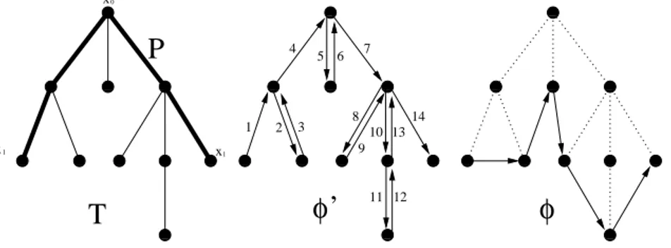 Figure 1: Building the path ϕ in T .