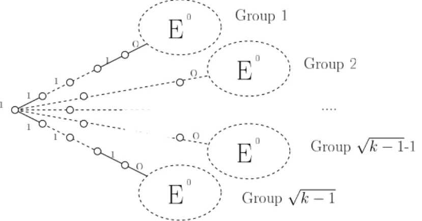 Figure 5: Lower bound for the approximation ratio of REOPT1+ for k > 5.