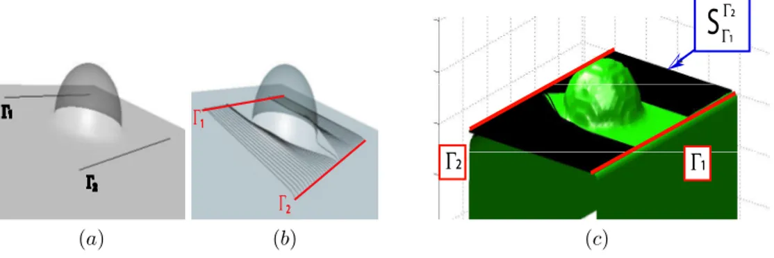 Fig. 2: (a) represents a half-sphere blended with a plane (transparent visualization) and Γ 1 and
