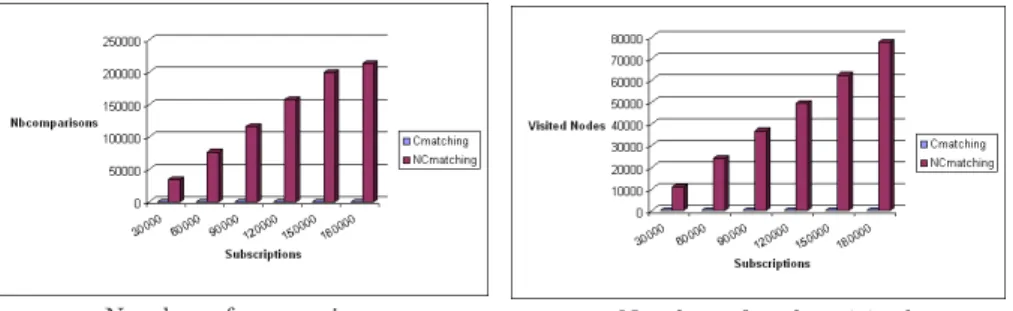 Fig. 6. Cost of insertions for a fixed subscriptions dataset (size = 120,000 subscriptions) and a variable new subscription size