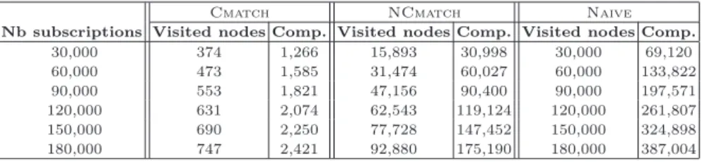 Table 4. Cost of notifications for different subscriptions datasets (for one event)