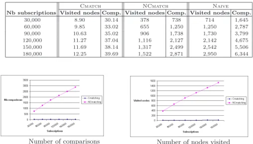 Table 6. Cost of notifications for different subscriptions datasets (for one notification)