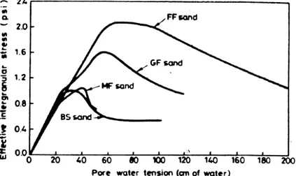 Figure 1-4. Relation entre la contrainte effective intergranulaire et la pression négative de l’eau  (succion) à partir du modèle capillaire