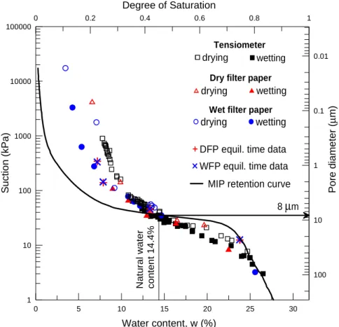 Figure 13. Retention curve of the intact loess from the different approaches used 