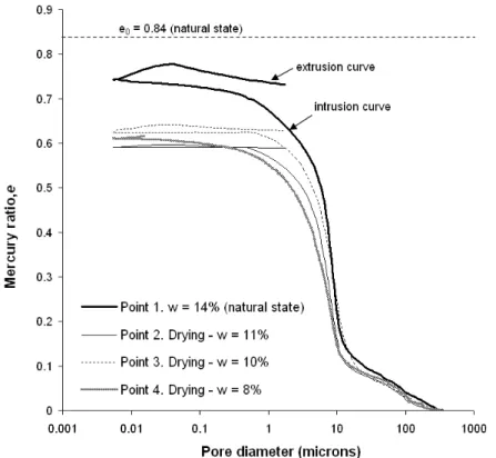 Figure 3. Intrusion and extrusion cumulated PSD curves during drying stages. 