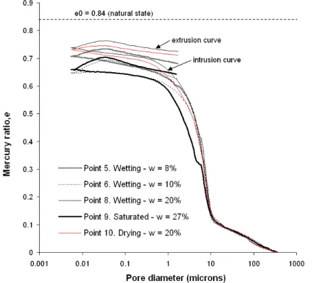 Figure 5. Intrusion and extrusion cumulated PSD curves during wetting stages. 