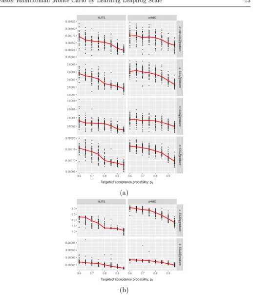 Fig. 5 Comparison between NUTS and eHMC for the stochastic volatility model. The x- x-axis is the acceptance probability p 0 fed into primal-dual averaging