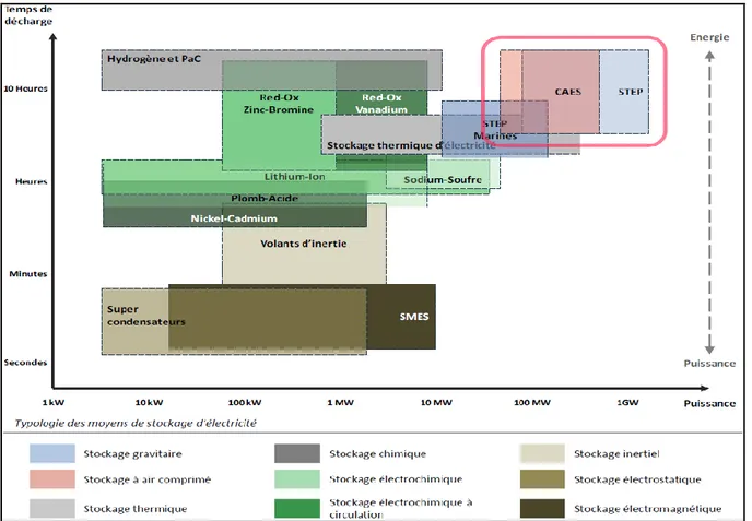 Figure 1.2 : Cartographie des moyens de stockage stationnaire d’électricité selon leur temps de décharge et leur  puissance (ENEA Consulting, 2012) 